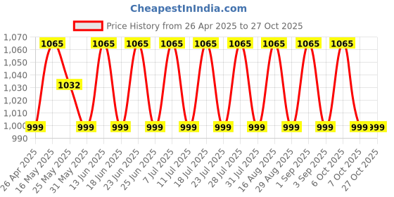 myntra.com SAINOOR Floral Embroidered Semi-Stitched Dress Material sainoor Price History Graph from 26 Apr 2025 to 27 Oct 2025