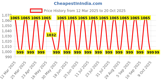 myntra.com SAINOOR Floral Embroidered Sequinned Cotton Unstitched Dress Material sainoor Price History Graph from 12 Mar 2025 to 20 Oct 2025