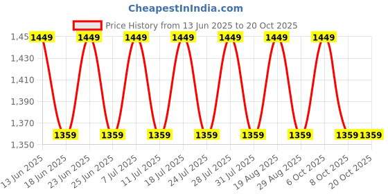 myntra.com SAINOOR Floral Embroidered Sequinned Georgette Unstitched Dress Material sainoor Price History Graph from 13 Jun 2025 to 20 Oct 2025