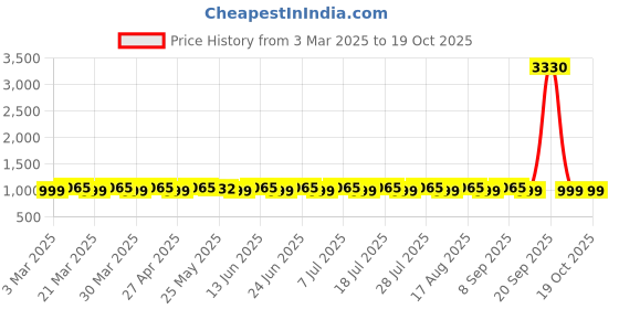 myntra.com SAINOOR Floral Embroidered Sequinned Oragnza Unstitched Dress Material sainoor Price History Graph from 3 Mar 2025 to 18 Oct 2025