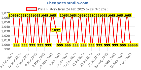 myntra.com SAINOOR Floral Embroidered Sequinned Pure Cotton Unstitched Dress Material sainoor Price History Graph from 24 Feb 2025 to 29 Oct 2025