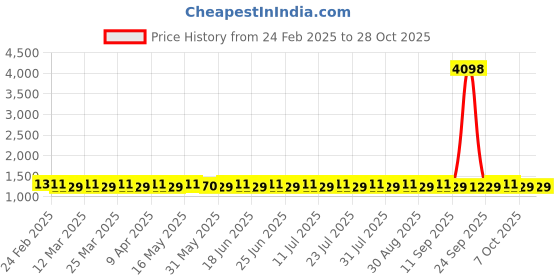 myntra.com SAINOOR Floral Embroidered Sequinned Pure Cotton Unstitched Dress Material sainoor Price History Graph from 24 Feb 2025 to 27 Oct 2025