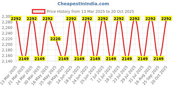 myntra.com SAINOOR Floral Embroidered Sequinned Pure Silk Semi-Stitched Dress Material sainoor Price History Graph from 13 Mar 2025 to 20 Oct 2025