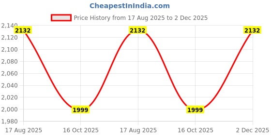 myntra.com SAINOOR Floral Embroidered Sequinned Straight Pure Cotton Kurta With Pyjamas And Dupatta sainoor Price History Graph from 17 Aug 2025 to 2 Dec 2025