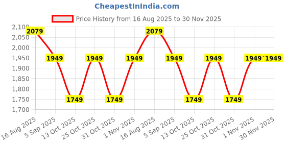 myntra.com SAINOOR Floral Embroidered Sequinned Straight Pure Cotton Kurta With Trousers And Dupatta sainoor Price History Graph from 16 Aug 2025 to 29 Nov 2025