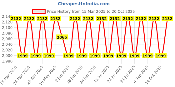 myntra.com SAINOOR Floral Embroidered Sequnnied Organza Semi-Stitched Dress Material sainoor Price History Graph from 15 Mar 2025 to 20 Oct 2025