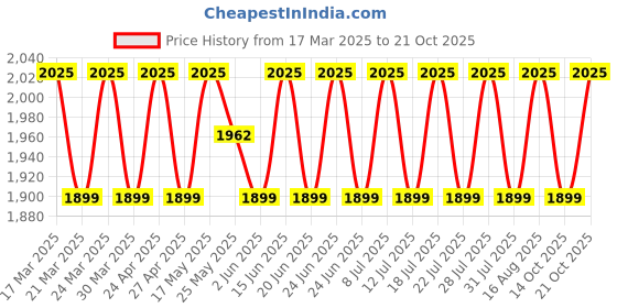 myntra.com SAINOOR Floral Embroidered Sequnnied Organza Semi-Stitched Dress Material sainoor Price History Graph from 17 Mar 2025 to 21 Oct 2025