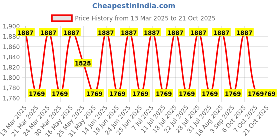 myntra.com SAINOOR Floral Embroidered Sequnnied Pure Cotton Semi-Stitched Dress Material sainoor Price History Graph from 13 Mar 2025 to 20 Oct 2025