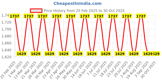 myntra.com SAINOOR Floral Embroidered Silk Georgette Semi-Stitched Dress Material sainoor Price History Graph from 25 Feb 2025 to 30 Oct 2025