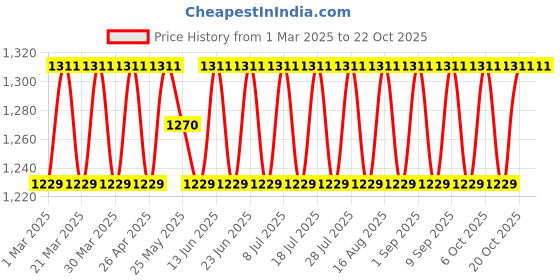 myntra.com SAINOOR Floral Embroidered Silk Georgette Semi-Stitched Dress Material sainoor Price History Graph from 1 Mar 2025 to 20 Oct 2025
