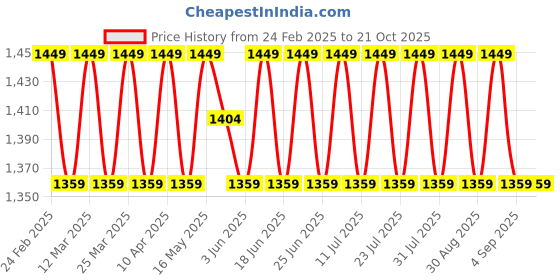myntra.com SAINOOR Floral Embroidered Silk Georgette Unstitched Dress Material sainoor Price History Graph from 24 Feb 2025 to 20 Oct 2025