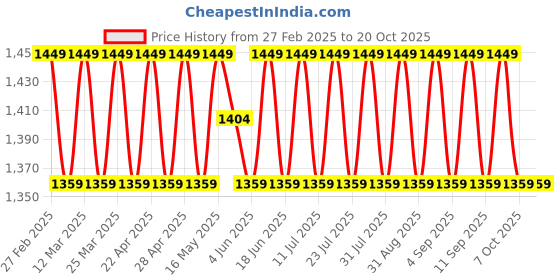 myntra.com SAINOOR Floral Embroidered Silk Georgette Unstitched Dress Material sainoor Price History Graph from 27 Feb 2025 to 20 Oct 2025