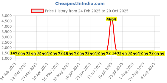 myntra.com SAINOOR Floral Embroidered Silk Georgette Unstitched Dress Material sainoor Price History Graph from 24 Feb 2025 to 20 Oct 2025