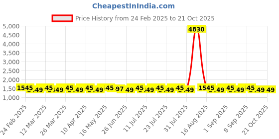 myntra.com SAINOOR Floral Embroidered Silk Unstitched Dress Material sainoor Price History Graph from 24 Feb 2025 to 21 Oct 2025