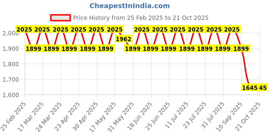 myntra.com SAINOOR Floral Embroidered Stones & Beads Work Organza Semi-Stitched Dress Material sainoor Price History Graph from 25 Feb 2025 to 21 Oct 2025