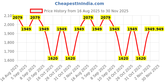 myntra.com SAINOOR Floral Embroidered Straight Thread Work Pure Cotton Kurta With Trousers & Dupatta sainoor Price History Graph from 16 Aug 2025 to 29 Nov 2025