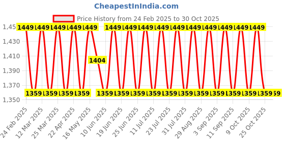 myntra.com SAINOOR Floral Embroidered Thread Work Georgette Unstitched Dress Material sainoor Price History Graph from 24 Feb 2025 to 29 Oct 2025