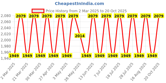 myntra.com SAINOOR Floral Embroidered Thread Work Organza Semi-Stitched Dress Material sainoor Price History Graph from 2 Mar 2025 to 20 Oct 2025