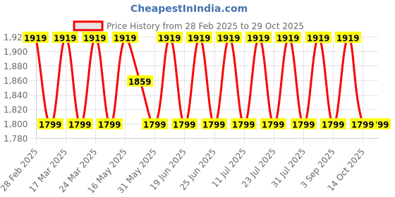 myntra.com SAINOOR Floral Embroidered Thread Work Organza Unstitched Dress Material sainoor Price History Graph from 28 Feb 2025 to 29 Oct 2025