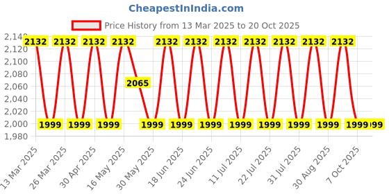 myntra.com SAINOOR Floral Embroidered Thread Work Semi-Stitched Dress Material sainoor Price History Graph from 13 Mar 2025 to 20 Oct 2025