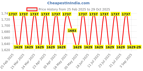 myntra.com SAINOOR Floral Embroidered Thread Work Silk Georgette Semi-Stitched Dress Material sainoor Price History Graph from 25 Feb 2025 to 29 Oct 2025