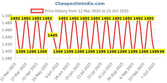 myntra.com SAINOOR Floral Embroidered Unstitched Dress Material sainoor Price History Graph from 12 Mar 2025 to 21 Oct 2025