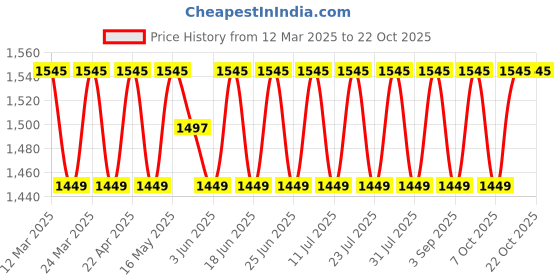 myntra.com SAINOOR Floral Embroidered Unstitched Dress Material sainoor Price History Graph from 12 Mar 2025 to 20 Oct 2025