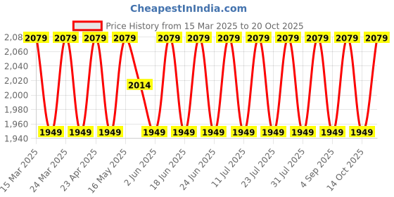 myntra.com SAINOOR Floral Embroidered Unstitched Dress Material sainoor Price History Graph from 15 Mar 2025 to 20 Oct 2025