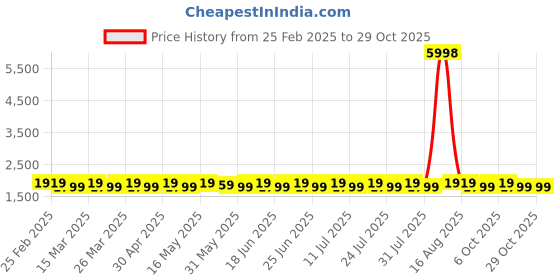 myntra.com SAINOOR Floral Embroidered Unstitched Dress Material sainoor Price History Graph from 25 Feb 2025 to 29 Oct 2025