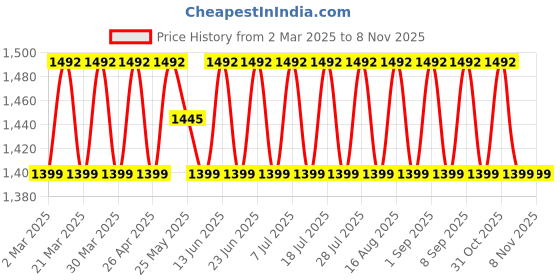 myntra.com SAINOOR Floral Embroidered Unstitched Dress Material sainoor Price History Graph from 2 Mar 2025 to 1 Nov 2025