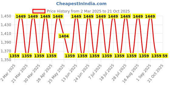 myntra.com SAINOOR Floral Embroidered Unstitched Dress Material sainoor Price History Graph from 2 Mar 2025 to 20 Oct 2025