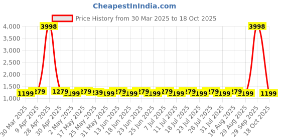 myntra.com SAINOOR Floral Embroidered Unstitched Dress Material sainoor Price History Graph from 30 Mar 2025 to 18 Oct 2025