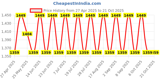 myntra.com SAINOOR Floral Embroidered Unstitched Dress Material sainoor Price History Graph from 27 Apr 2025 to 20 Oct 2025