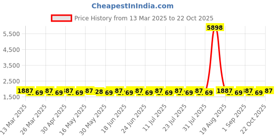 myntra.com SAINOOR Floral Embroidered Zardozi Unstitched Dress Material sainoor Price History Graph from 13 Mar 2025 to 22 Oct 2025