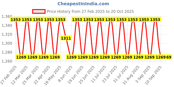 myntra.com SAINOOR Floral Embroidered Zari Chanderi Cotton Semi-Stitched Dress Material sainoor Price History Graph from 27 Feb 2025 to 20 Oct 2025