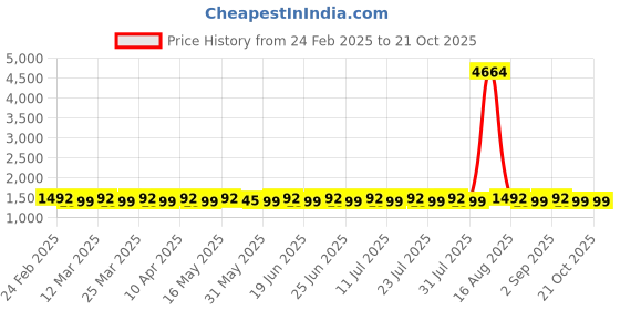 myntra.com SAINOOR Floral Embroidered Zari Cotton Unstitched Dress Material sainoor Price History Graph from 24 Feb 2025 to 20 Oct 2025