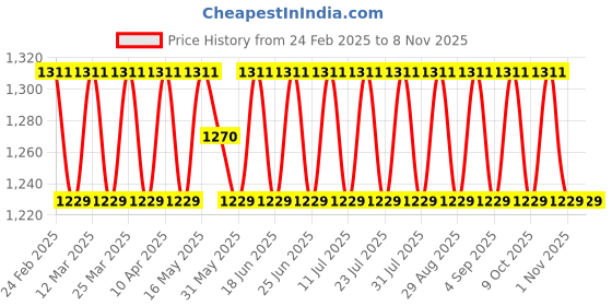 myntra.com SAINOOR Floral Embroidered Zari Pure Cotton Semi-Stitched Dress Material sainoor Price History Graph from 24 Feb 2025 to 1 Nov 2025
