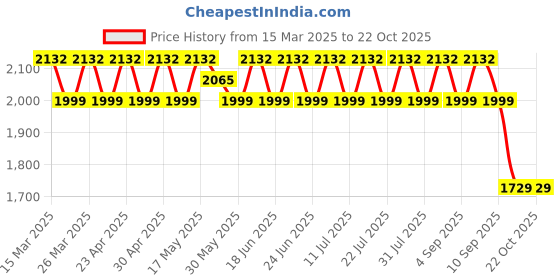 myntra.com SAINOOR Floral EmbroideredOrganza Semi-Stitched Dress Material sainoor Price History Graph from 15 Mar 2025 to 21 Oct 2025