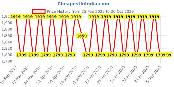 myntra.com SAINOOR Floral Jacquard Woven Design Beads & Stones Organza Unstitched Dress Material sainoor Price History Graph from 25 Feb 2025 to 20 Oct 2025