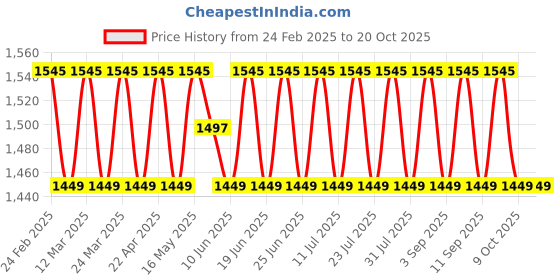 myntra.com SAINOOR Floral mbroidered Unstitched Dress Material sainoor Price History Graph from 24 Feb 2025 to 20 Oct 2025