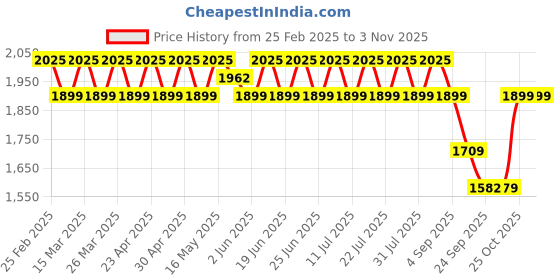 myntra.com SAINOOR Floral Printed Beads And Stones Embroidered Semi-Stitched Dress Material sainoor Price History Graph from 25 Feb 2025 to 2 Nov 2025