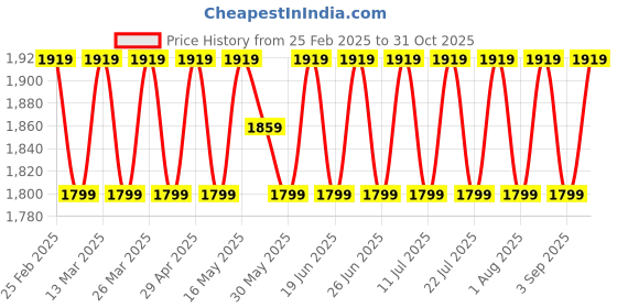 myntra.com SAINOOR Floral Printed Beads & Stones Muslin Cotton Unstitched Dress Material sainoor Price History Graph from 25 Feb 2025 to 31 Oct 2025