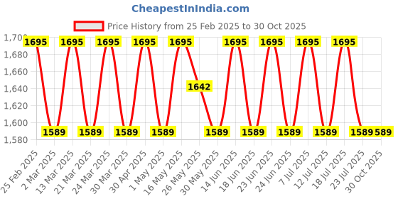 myntra.com SAINOOR Floral Printed Beads And Stones Organza Semi-Stitched Dress Material sainoor Price History Graph from 25 Feb 2025 to 29 Oct 2025