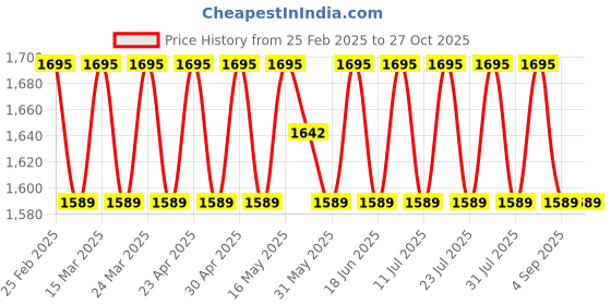 myntra.com SAINOOR Floral Printed Beads and Stones Organza Semi-Stitched Dress Material sainoor Price History Graph from 25 Feb 2025 to 27 Oct 2025