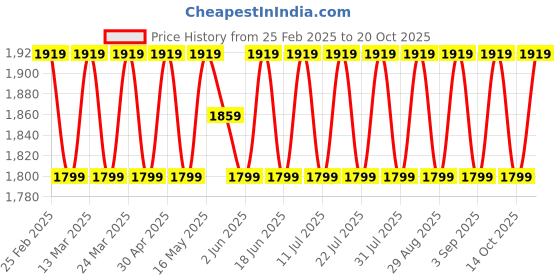 myntra.com SAINOOR Floral Printed Beads And Stones Semi-Stitched Dress Material sainoor Price History Graph from 25 Feb 2025 to 20 Oct 2025