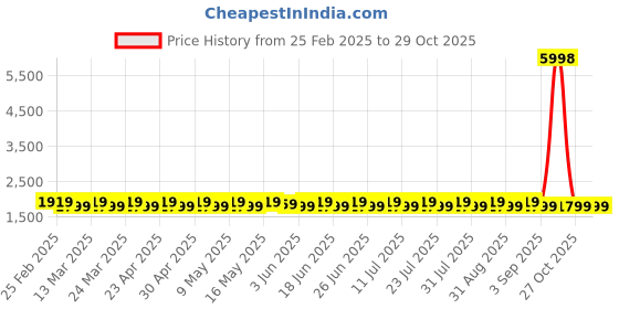 myntra.com SAINOOR Floral Printed Beads And Stones Unstitched Dress Material sainoor Price History Graph from 25 Feb 2025 to 29 Oct 2025