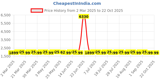 myntra.com SAINOOR Floral Printed Beads and Stones Unstitched Dress Material sainoor Price History Graph from 2 Mar 2025 to 21 Oct 2025