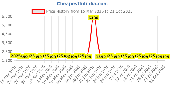 myntra.com SAINOOR Floral Printed Beads And Stones Unstitched Dress Material sainoor Price History Graph from 15 Mar 2025 to 20 Oct 2025