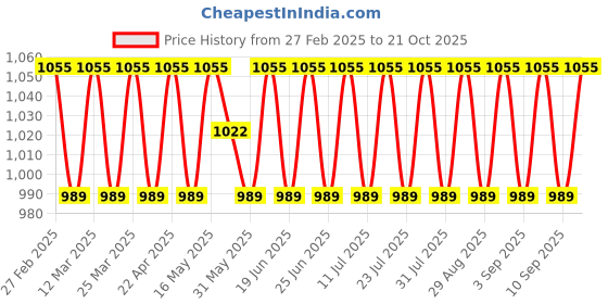 myntra.com SAINOOR Floral Printed Cotton Unstitched Dress Material sainoor Price History Graph from 27 Feb 2025 to 21 Oct 2025