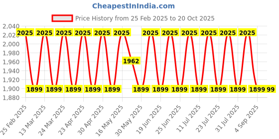 myntra.com SAINOOR Floral Printed Embellished Beads And Stones Organza Semi-Stitched Dress Material sainoor Price History Graph from 25 Feb 2025 to 20 Oct 2025